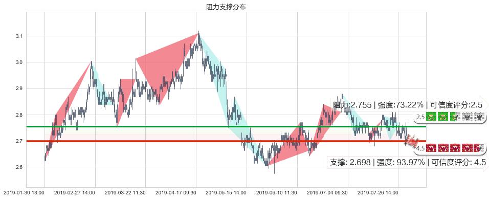 上海电气(hk02727)阻力支撑位图-阿布量化