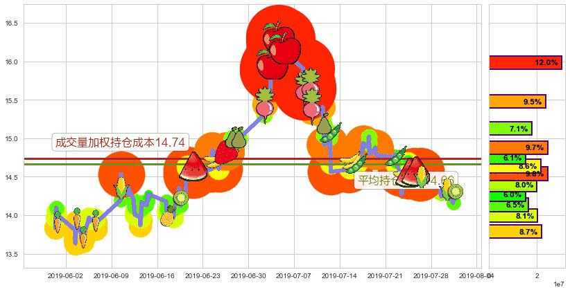 富力地产(hk02777)持仓成本图-阿布量化