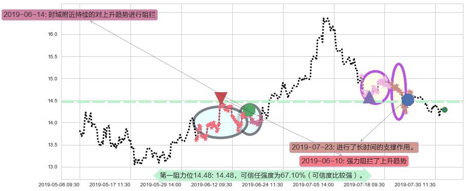 富力地产阻力支撑位图-阿布量化