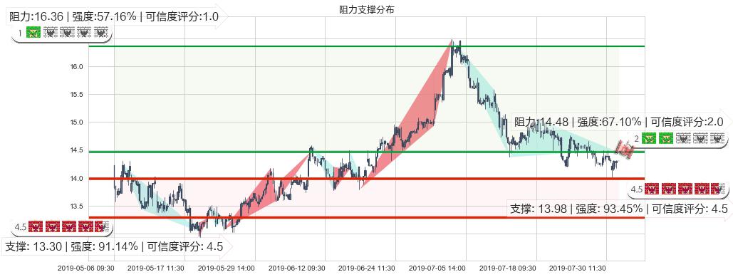 富力地产(hk02777)阻力支撑位图-阿布量化