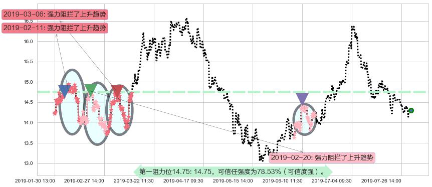 富力地产阻力支撑位图-阿布量化