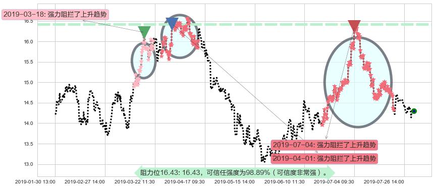 富力地产阻力支撑位图-阿布量化