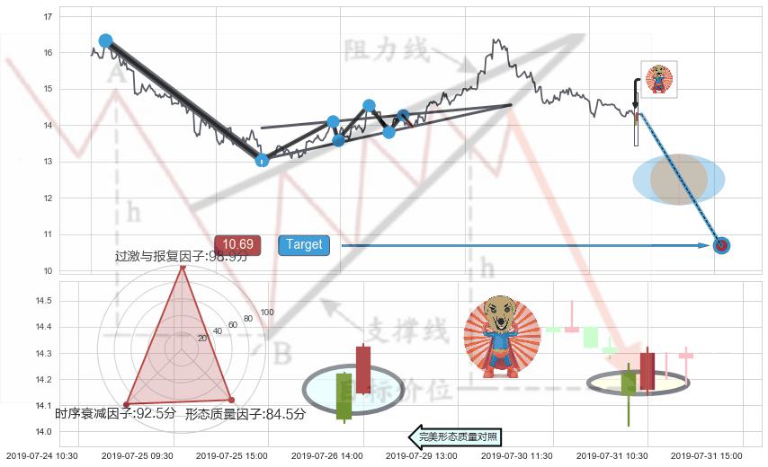 旭日东升+锤头线（锤子线）+看涨(低位)倒锤头线+单针探底（定海神针） ➕ 突破整理