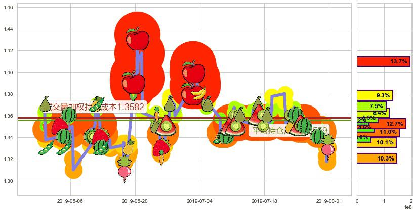 中国华融(hk02799)持仓成本图-阿布量化