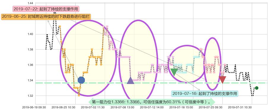 中国华融阻力支撑位图-阿布量化