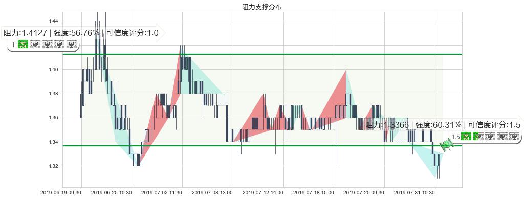 中国华融(hk02799)阻力支撑位图-阿布量化