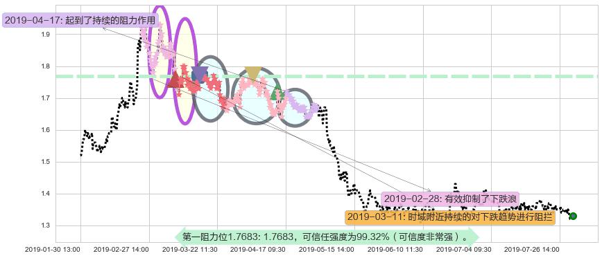 中国华融阻力支撑位图-阿布量化