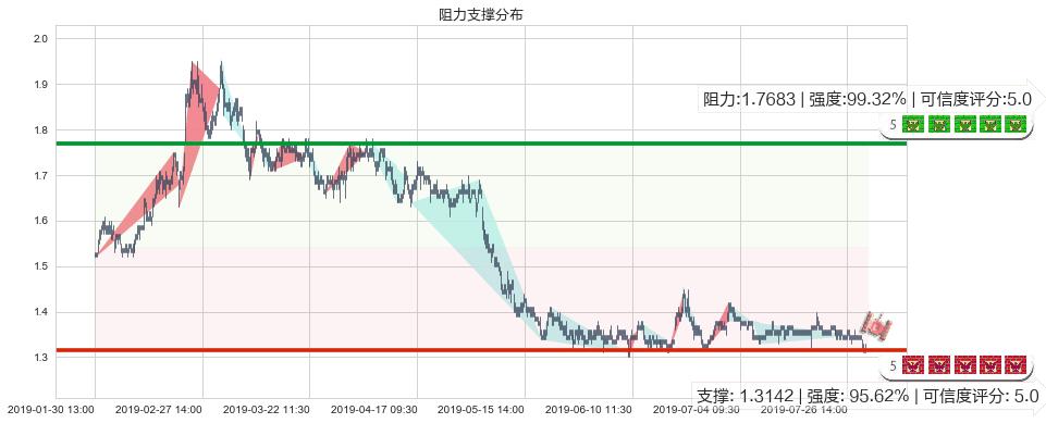 中国华融(hk02799)阻力支撑位图-阿布量化