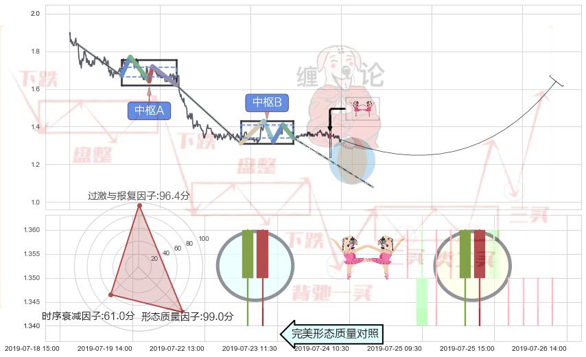 双针探底+锤头线（锤子线）+单针探底（定海神针） ➕ 缠论中枢点