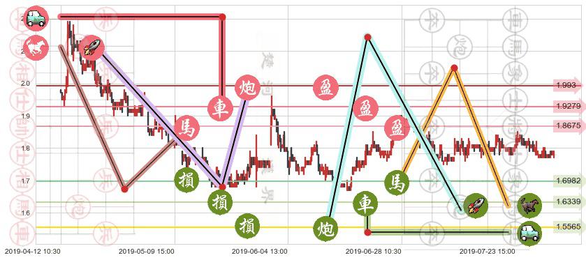 易鑫集团(hk02858)止盈止损位分析