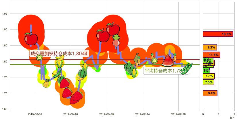 易鑫集团(hk02858)持仓成本图-阿布量化