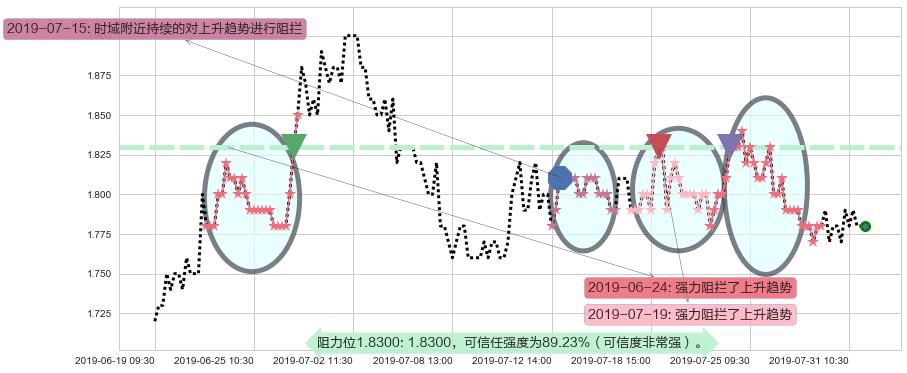 易鑫集团阻力支撑位图-阿布量化