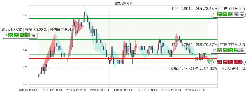 易鑫集团(hk02858)阻力支撑位图-阿布量化