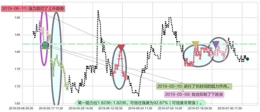 易鑫集团阻力支撑位图-阿布量化