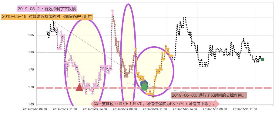 易鑫集团阻力支撑位图-阿布量化