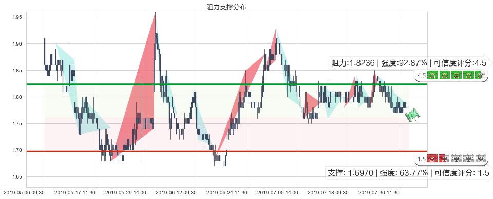 易鑫集团(hk02858)阻力支撑位图-阿布量化