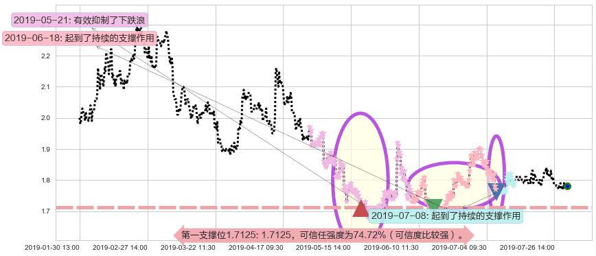 易鑫集团阻力支撑位图-阿布量化