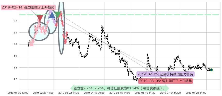 易鑫集团阻力支撑位图-阿布量化