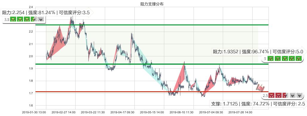 易鑫集团(hk02858)阻力支撑位图-阿布量化