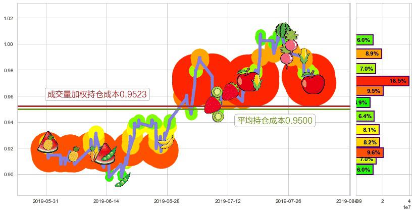 中远海发(hk02866)持仓成本图-阿布量化