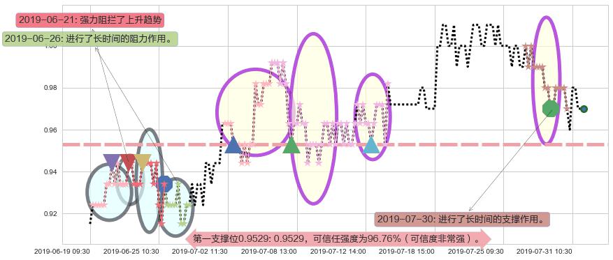 中远海发阻力支撑位图-阿布量化