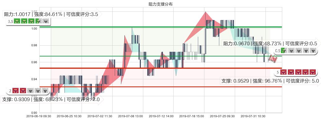 中远海发(hk02866)阻力支撑位图-阿布量化