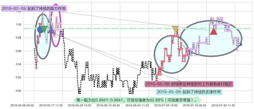 中远海发阻力支撑位图-阿布量化