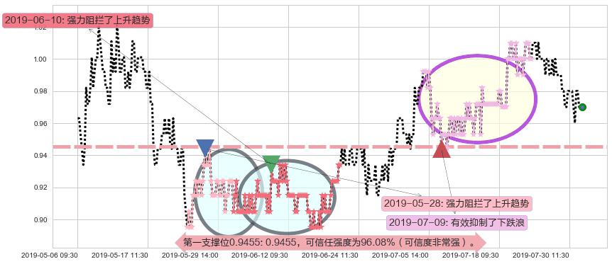 中远海发阻力支撑位图-阿布量化