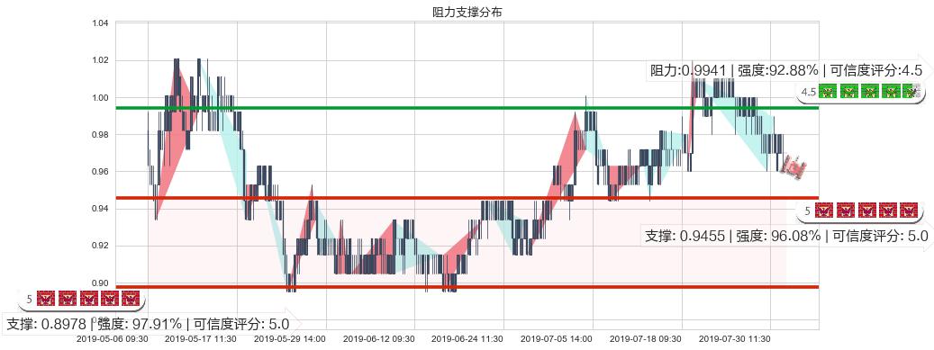 中远海发(hk02866)阻力支撑位图-阿布量化