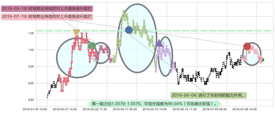 中远海发阻力支撑位图-阿布量化