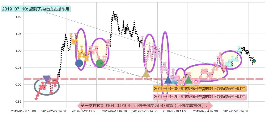 中远海发阻力支撑位图-阿布量化