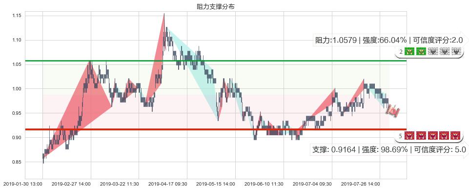 中远海发(hk02866)阻力支撑位图-阿布量化