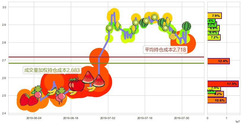 首创置业(hk02868)持仓成本图-阿布量化