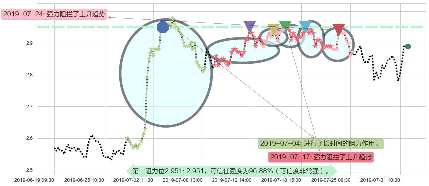 首创置业阻力支撑位图-阿布量化