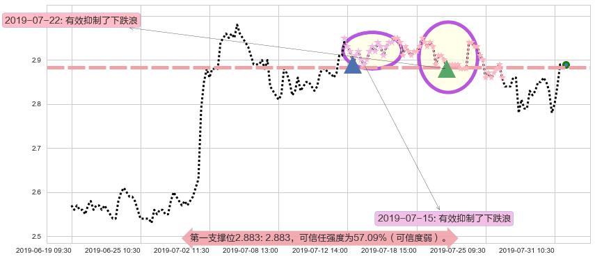 首创置业阻力支撑位图-阿布量化