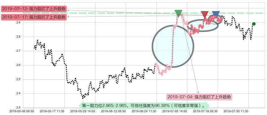 首创置业阻力支撑位图-阿布量化