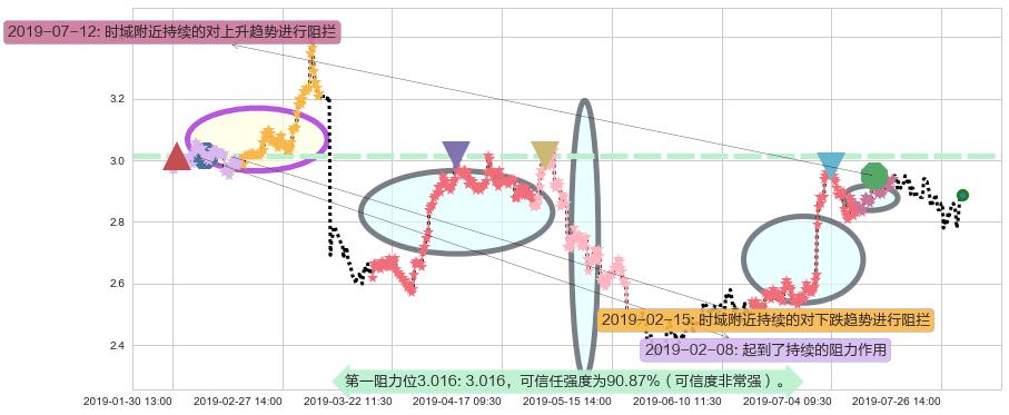 首创置业阻力支撑位图-阿布量化