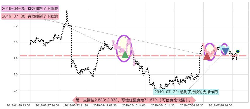 首创置业阻力支撑位图-阿布量化