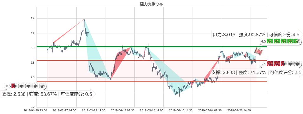 首创置业(hk02868)阻力支撑位图-阿布量化