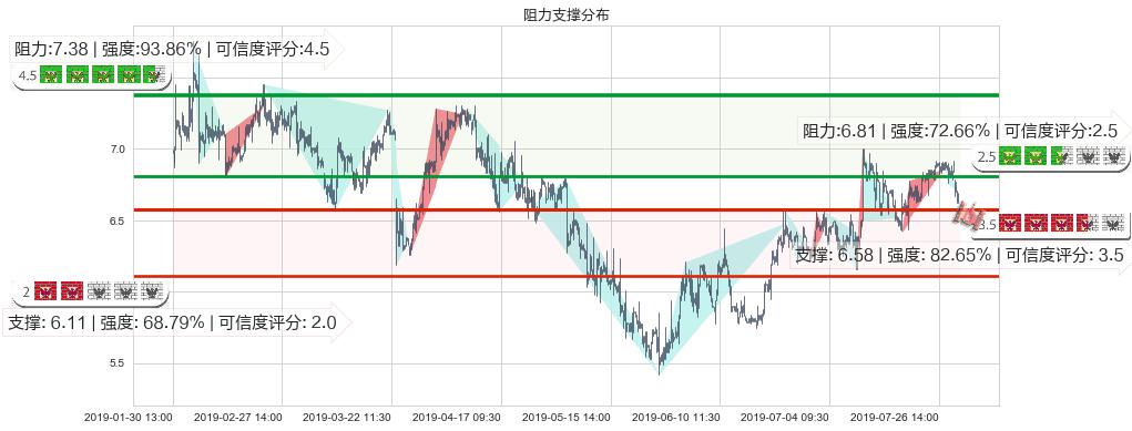 绿城服务(hk02869)阻力支撑位图-阿布量化
