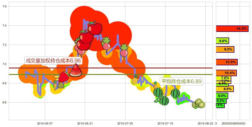 神威药业(hk02877)持仓成本图-阿布量化