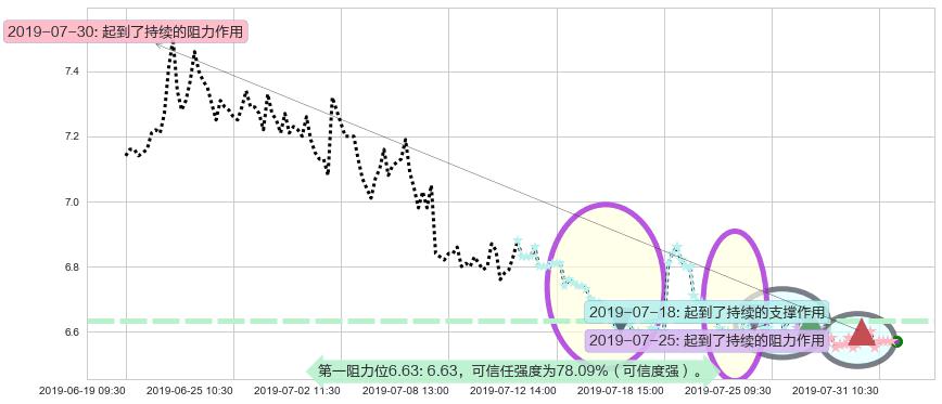 神威药业阻力支撑位图-阿布量化