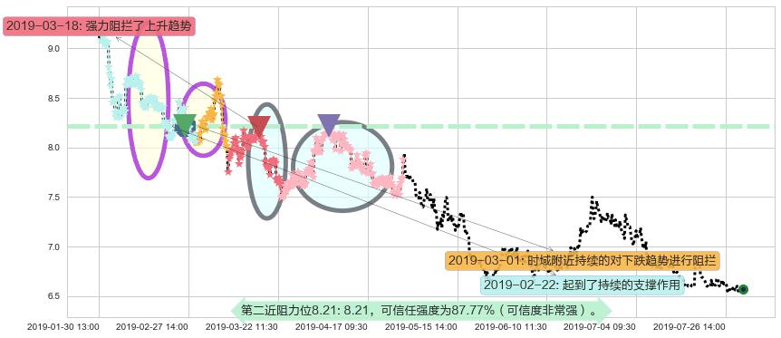 神威药业阻力支撑位图-阿布量化