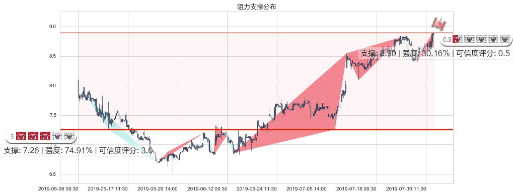 中海油田服务(hk02883)阻力支撑位图-阿布量化