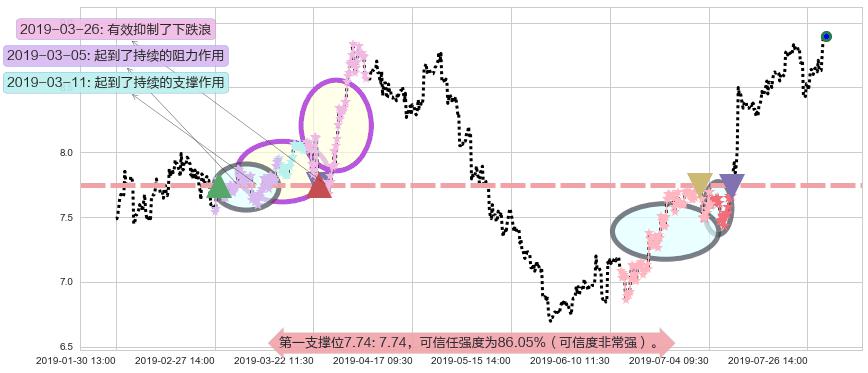 中海油田服务阻力支撑位图-阿布量化