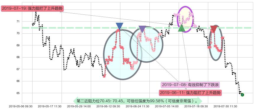 渣打集团阻力支撑位图-阿布量化