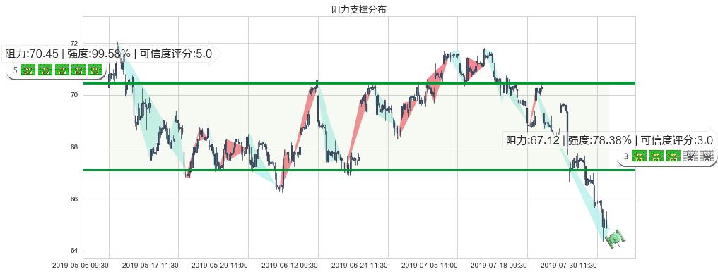 渣打集团(hk02888)阻力支撑位图-阿布量化