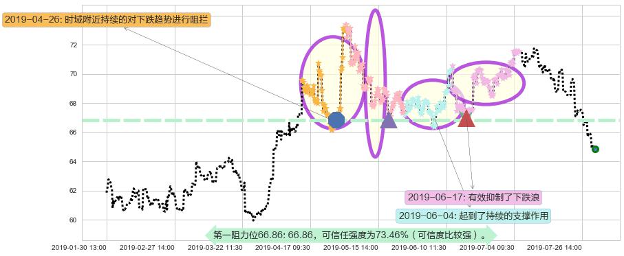 渣打集团阻力支撑位图-阿布量化