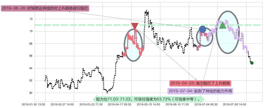 渣打集团阻力支撑位图-阿布量化