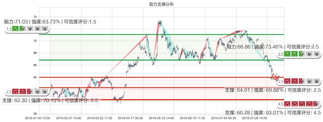 渣打集团(hk02888)阻力支撑位图-阿布量化